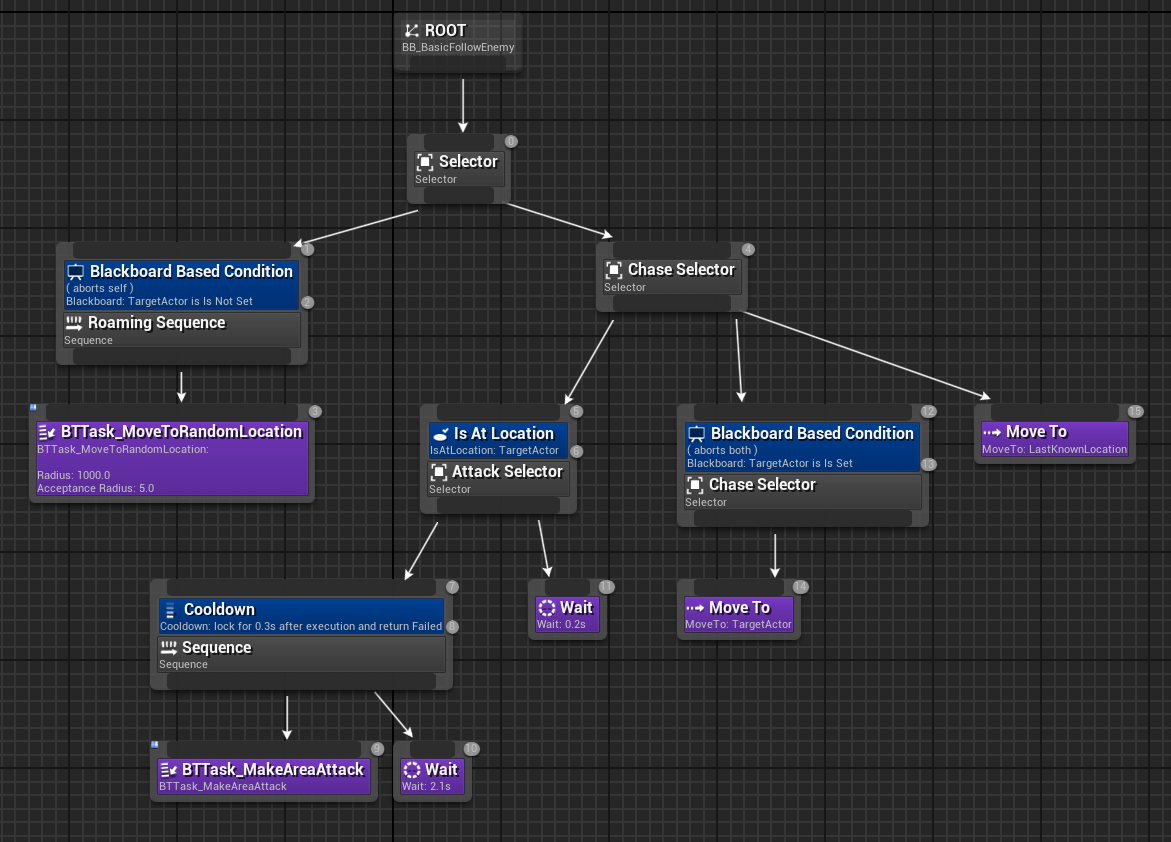Enemy Behaviour Tree